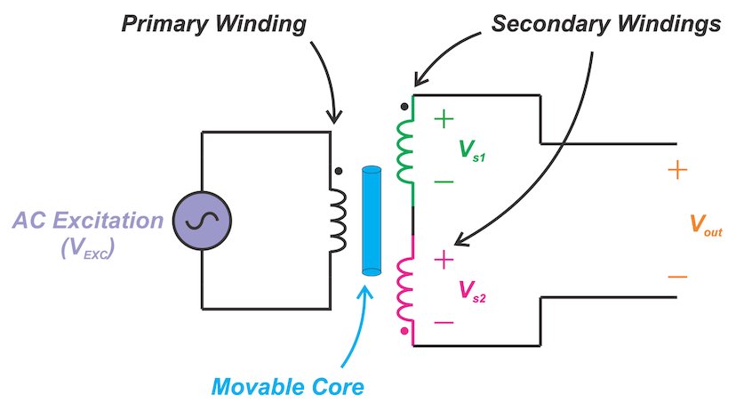 Introducción A Los Transformadores Diferenciales Variables Lineales ...