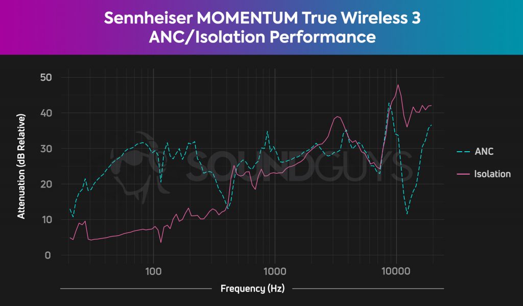 Tabla de aislamiento y cancelación de ruido activa de Sennheiser Momentum True Wireless 3.