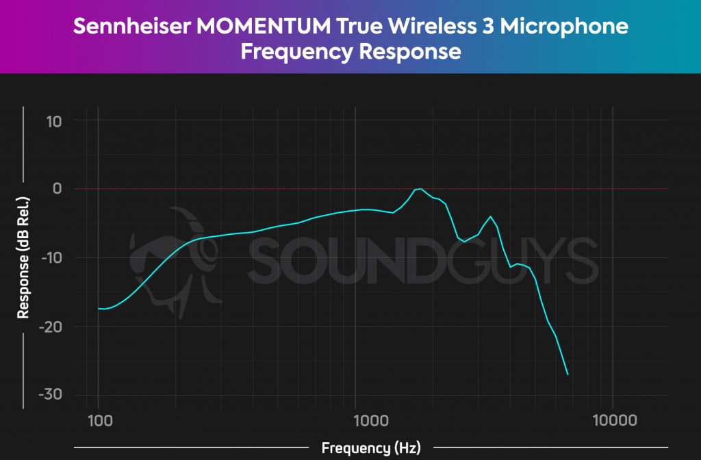 Gráfico de respuesta de frecuencia de 3 micrófonos inalámbricos verdaderos Momentum de Sennheiser.