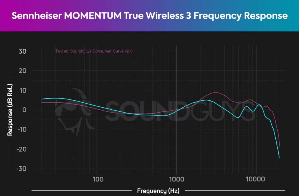 Gráfico de respuesta de frecuencia de Sennheiser Momentum True Wireless 3.