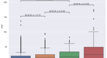 statsannotations: agregue anotaciones de importancia estadística en gráficos Seaborn