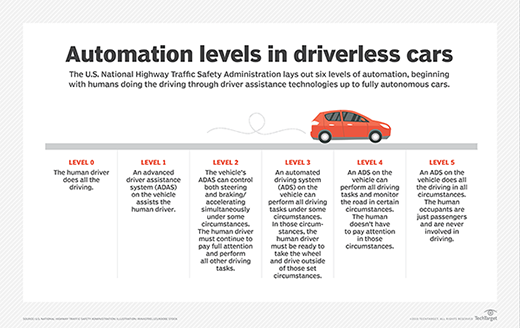 niveles de automatización en coches sin conductor