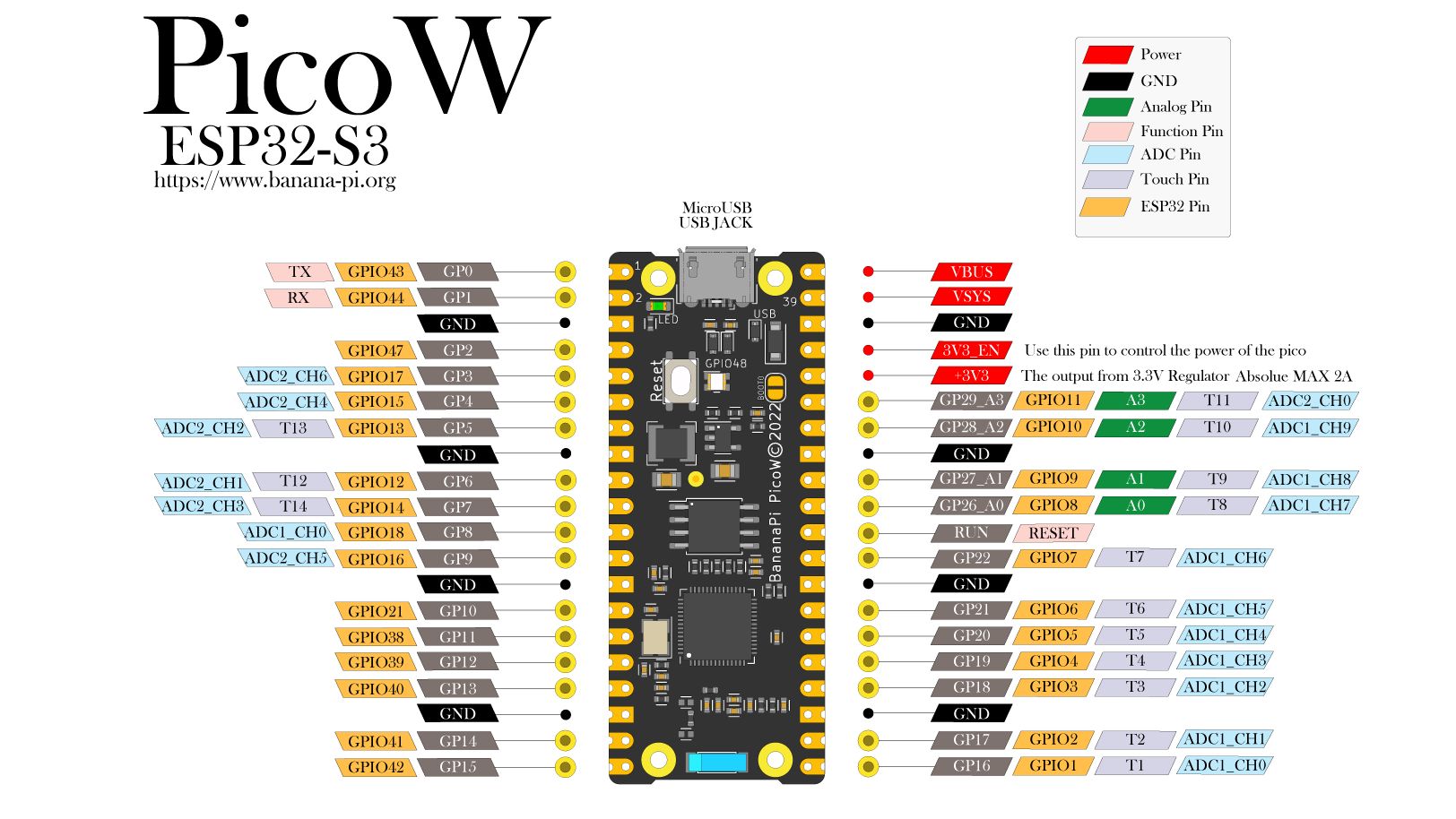 El Banana Pi PicoW