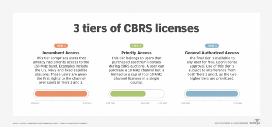 Diagrama de las tres licencias de espectro CBRS