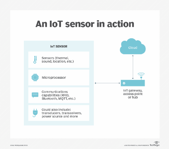 Diagrama que muestra cómo funciona el sensor IoT